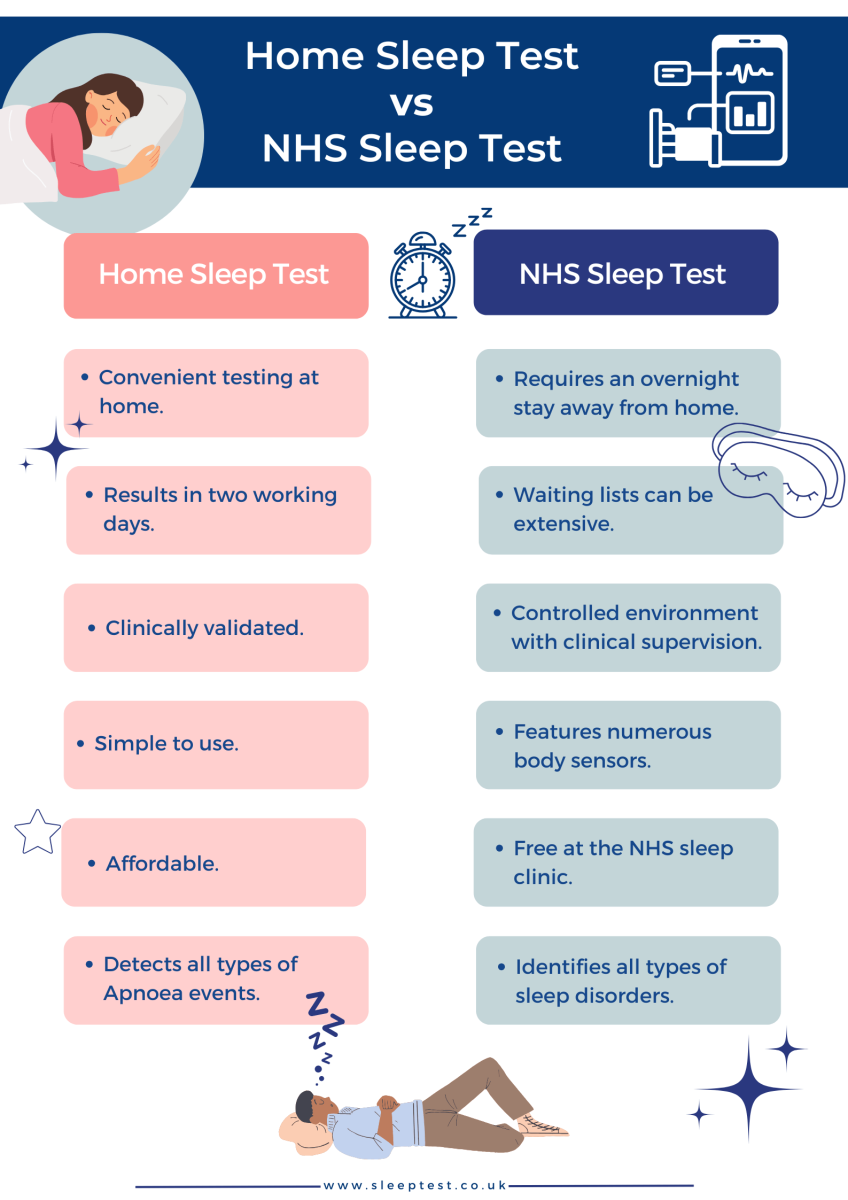 NHS Sleep Clinic Sleep Studies vs Home Sleep Apnoea Apnoea Test | Sleep Test.co.uk