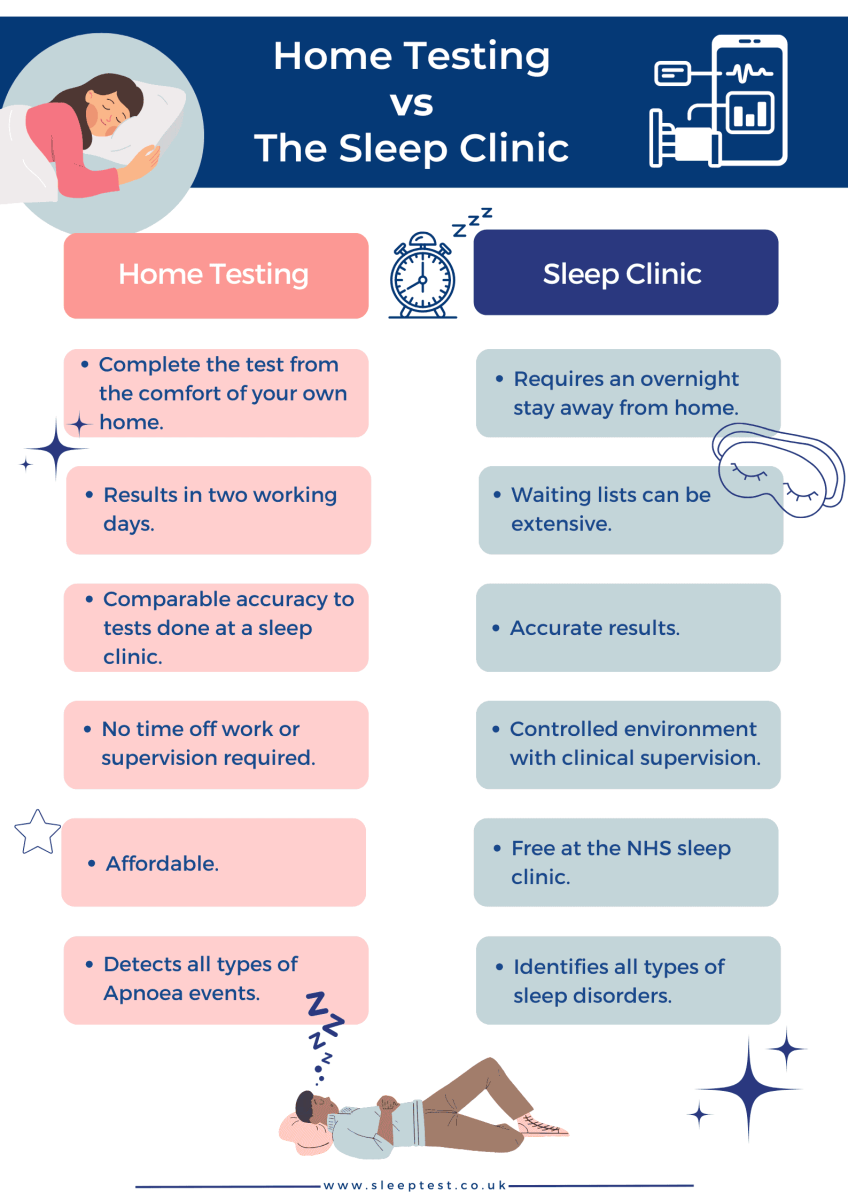 Home sleep testing vs sleep testing at a sleep clinic | SleepTest.co.uk